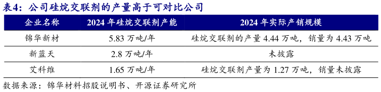 你知道公司硅烷交联剂的产量高于可对比公司