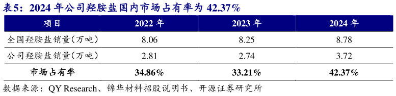 如何了解2024 年公司羟胺盐国内市场占有率为 42.37%