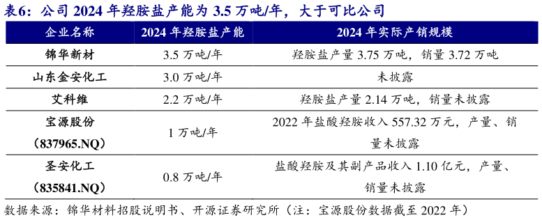 谁能回答公司 2024 年羟胺盐产能为 3.5 万吨年，大于可比公司
