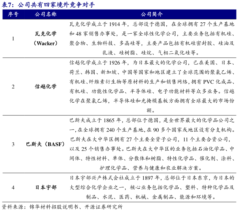 如何解释公司共有四家境外竞争对手