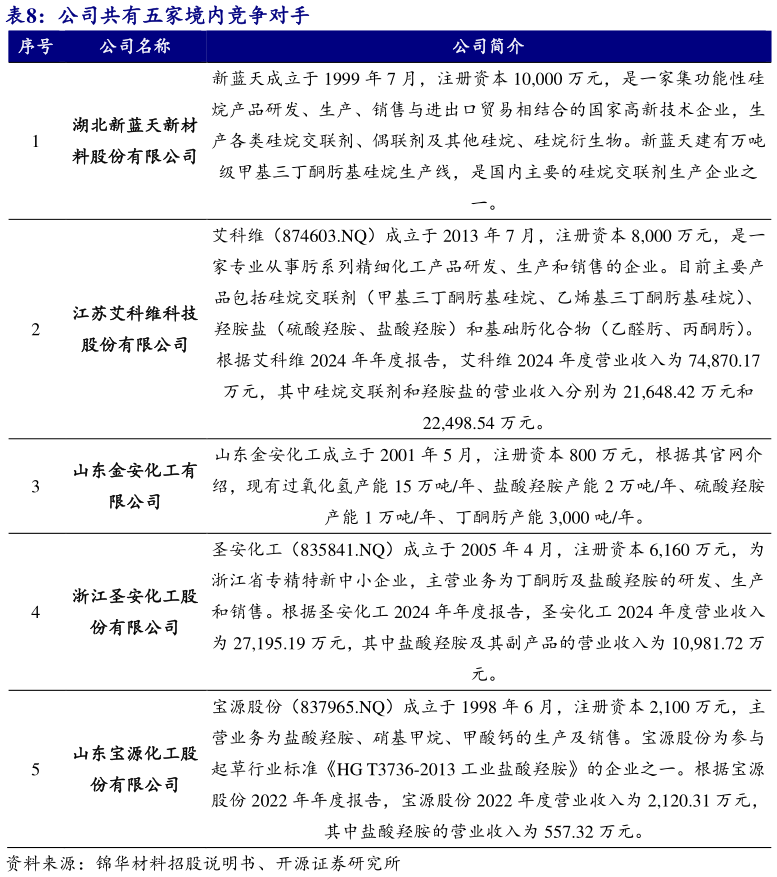 请问一下公司共有五家境内竞争对手