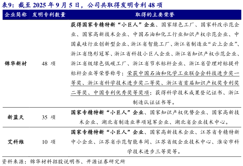 如何看待截至 2025 年 9 月 5 日，公司共取得发明专利 48 项 