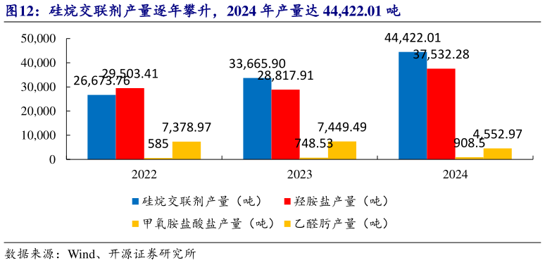我想了解一下硅烷交联剂产量逐年攀升，2024 年产量达 44,422.01 吨