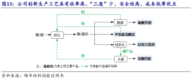如何看待公司创新生产工艺具有收率高、“三废”少、安全性高、成本低等优点