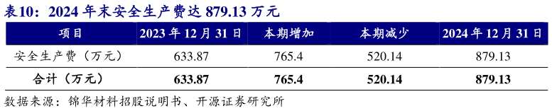一起讨论下2024 年末安全生产费达 879.13 万元