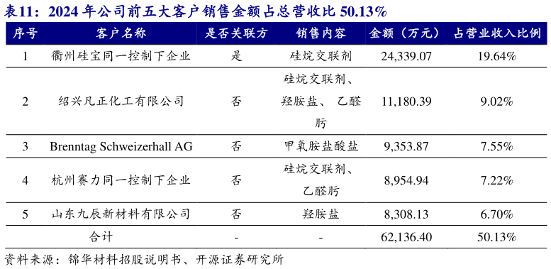 你知道2024 年公司前五大客户销售金额占总营收比 50.13%