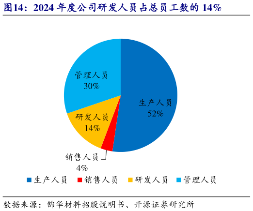 谁知道2024 年度公司研发人员占总员工数的 14%