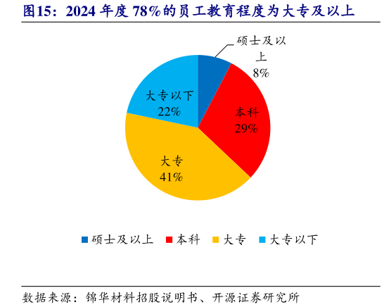 如何解释2024 年度 78%的员工教育程度为大专及以上