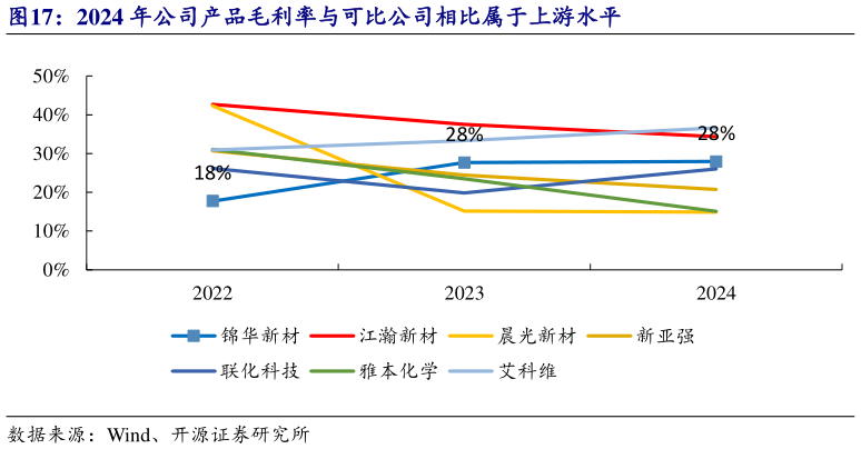 如何看待2024 年公司产品毛利率与可比公司相比属于上游水平