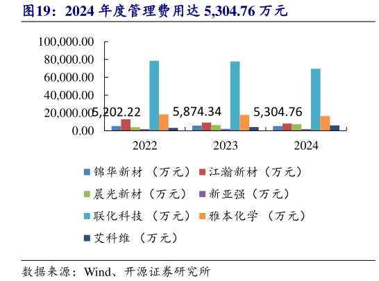 请问一下2024 年度管理费用达 5,304.76 万元
