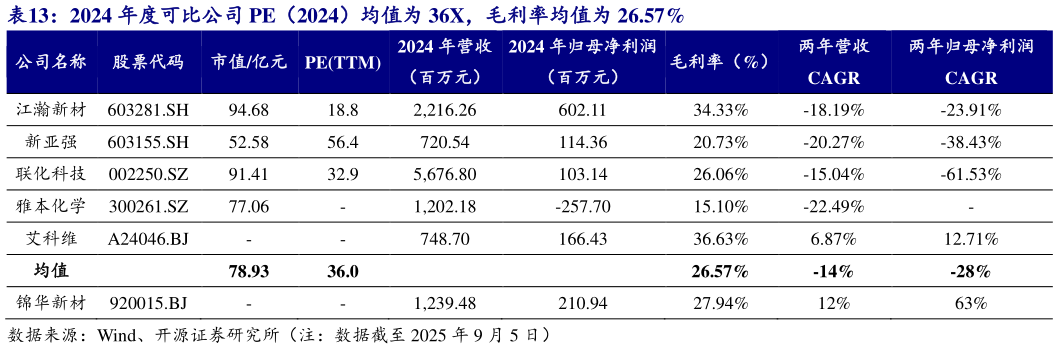 你知道2024 年度可比公司 PE（2024）均值为 36X，毛利率均值为 26.57%