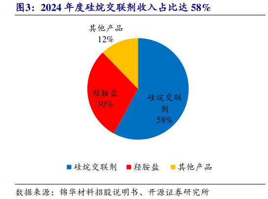 如何才能2024 年度硅烷交联剂收入占比达 58%