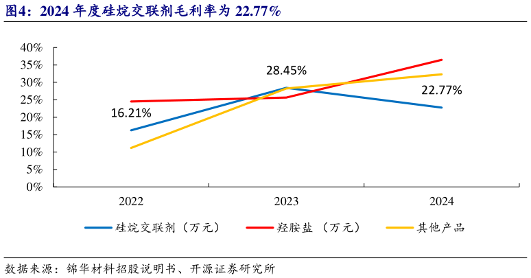 各位网友请教一下2024 年度硅烷交联剂毛利率为 22.77%