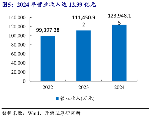 如何看待2024 年营业收入达 12.39 亿元