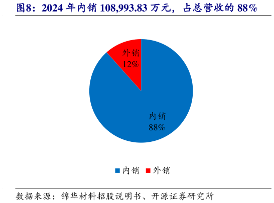 想关注一下2024 年内销 108,993.83 万元，占总营收的 88%