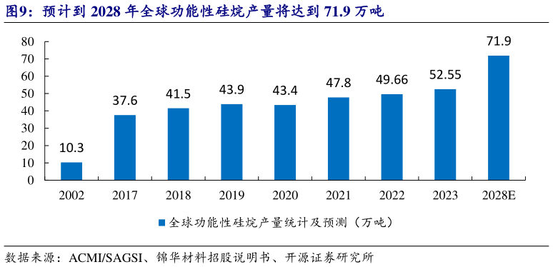 你知道预计到 2028 年全球功能性硅烷产量将达到 71.9 万吨