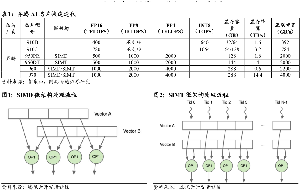 如何了解昇腾 AI 芯片快速迭代 SIMD 微架构处理流程