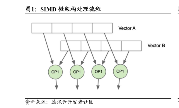 各位网友请教一下SIMD 微架构处理流程