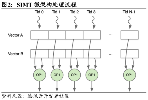 想关注一下SIMT 微架构处理流程