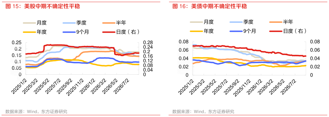 想问下各位网友美债中期不确定性平稳