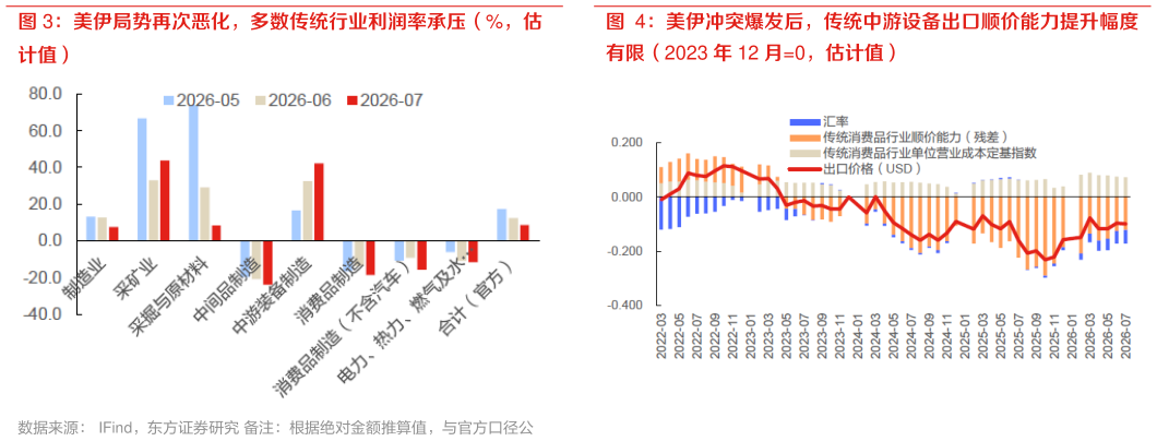 如何了解美伊冲突爆发后，传统中游设备出口顺价能力提升幅度