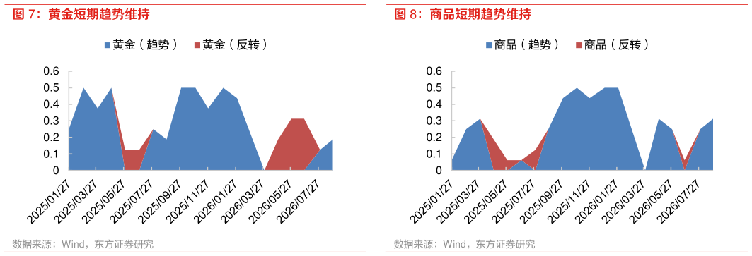 我想了解一下商品短期趋势维持