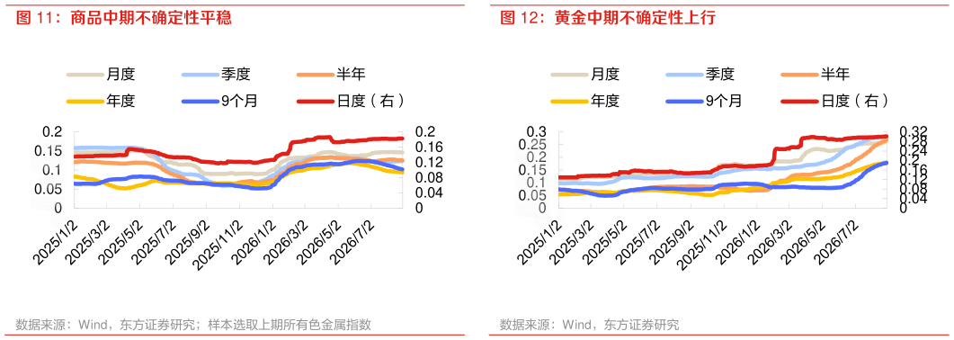 如何了解商品中期不确定性平稳 黄金中期不确定性上行