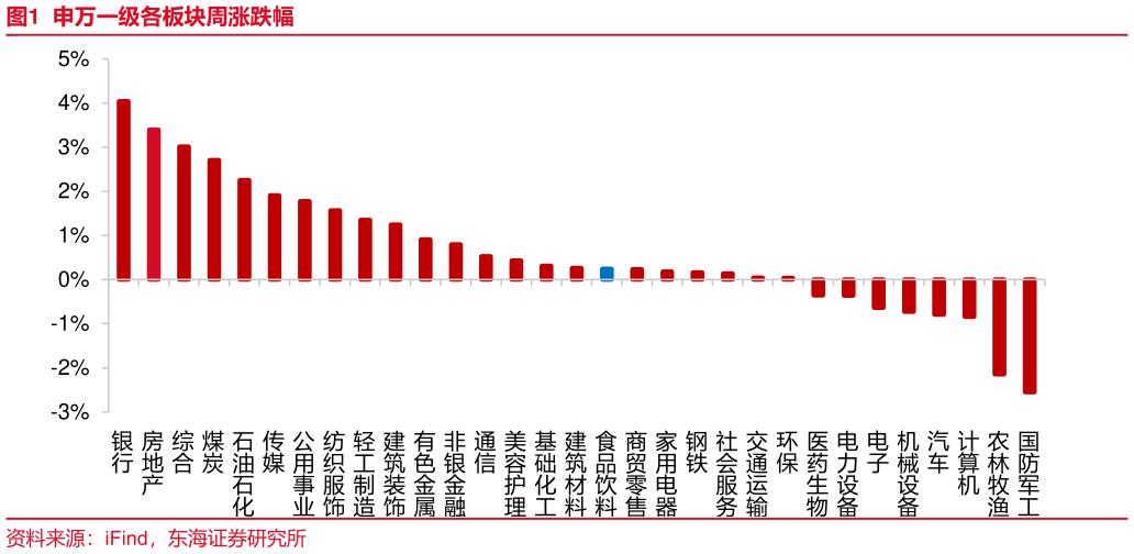 我想了解一下申万一级各板块周涨跌幅?