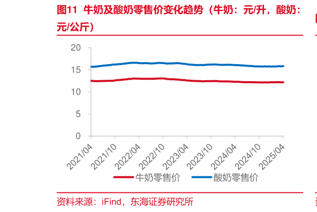 请问一下牛奶及酸奶零售价变化趋势(牛奶:元升,酸奶:?