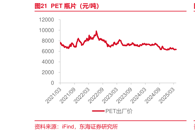 如何解释PET 瓶片(元吨)?