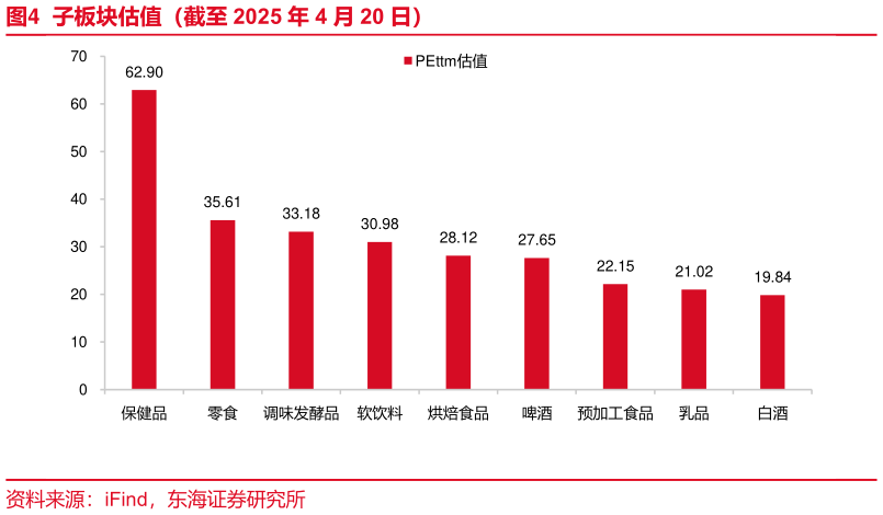 一起讨论下子板块估值(截至 2025 年 4 月 20 日)?