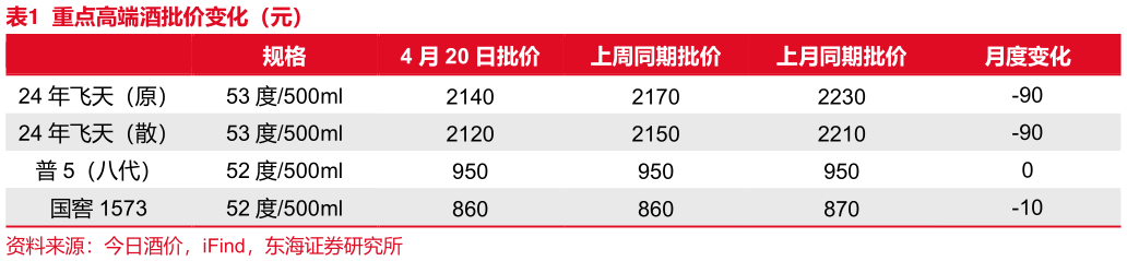 咨询大家重点高端酒批价变化(元)?