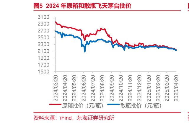 一起讨论下2024 年原箱和散瓶飞天茅台批价?