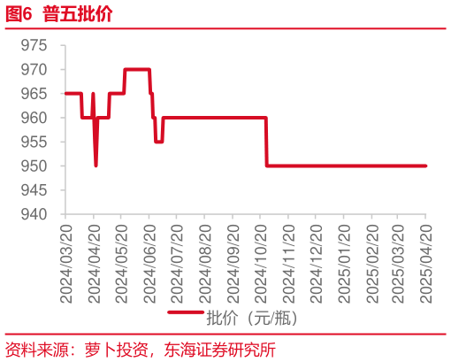 我想了解一下普五批价?