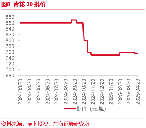 咨询大家青花 30 批价?