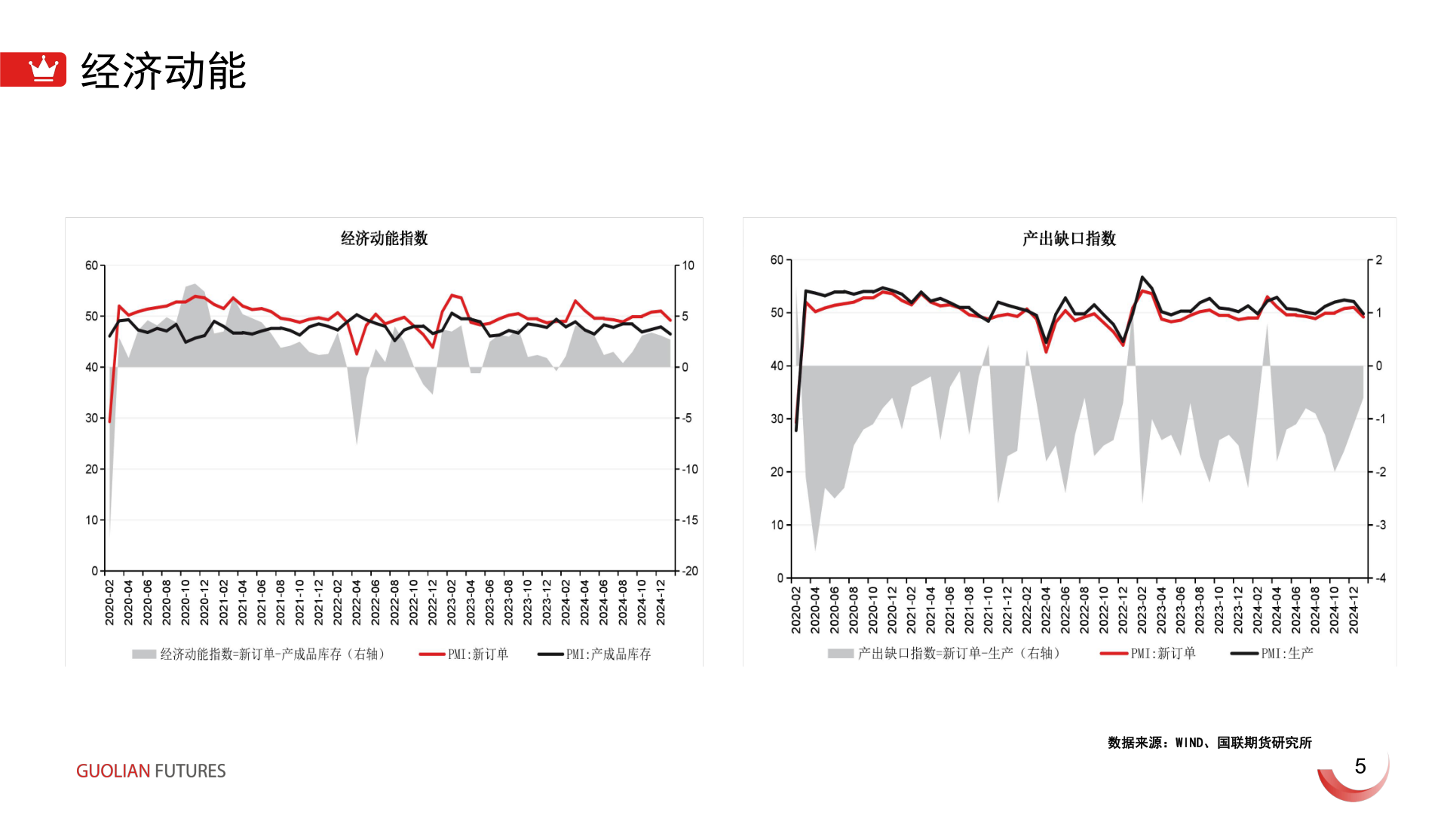 一起讨论下经济动能