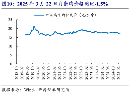 怎样理解2025 年 3 月 22 日白条鸡价格同比-1.5%?