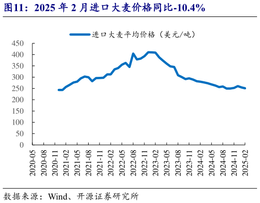 一起讨论下2025 年 2 月进口大麦价格同比-10.4%?