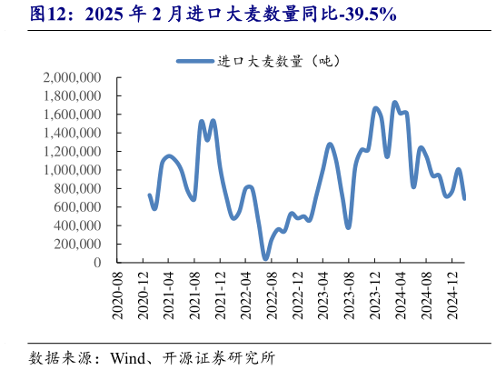如何了解2025 年 2 月进口大麦数量同比-39.5%?