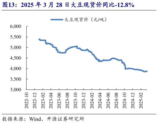 我想了解一下2025 年 3 月 28 日大豆现货价同比-12.8%?