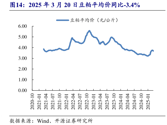 如何才能2025 年 3 月 20 日豆粕平均价同比-3.4%?