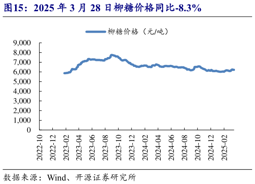 咨询下各位2025 年 3 月 28 日柳糖价格同比-8.3%?