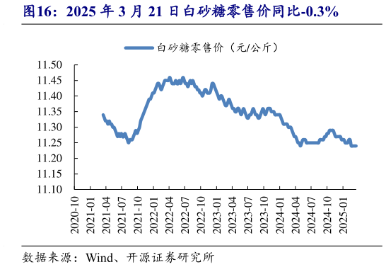 想问下各位网友2025 年 3 月 21 日白砂糖零售价同比-0.3%?