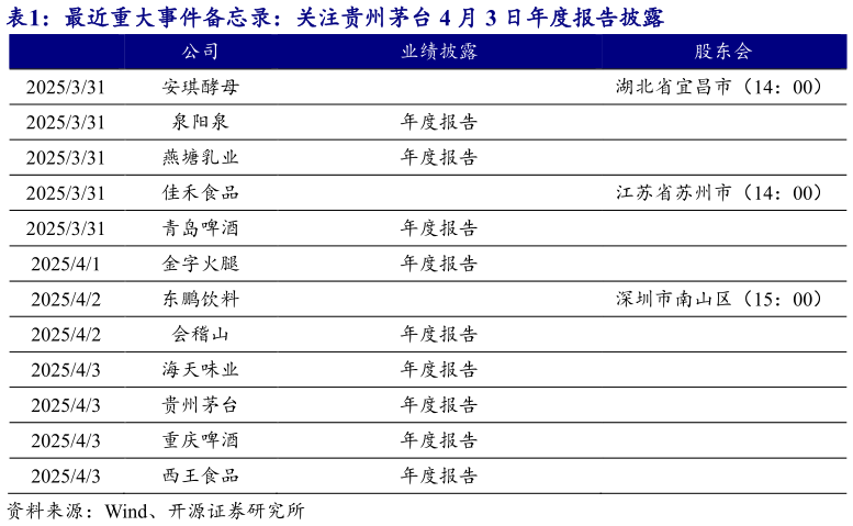 咨询下各位最近重大事件备忘录:关注贵州茅台 4 月 3 日年度报告披露?