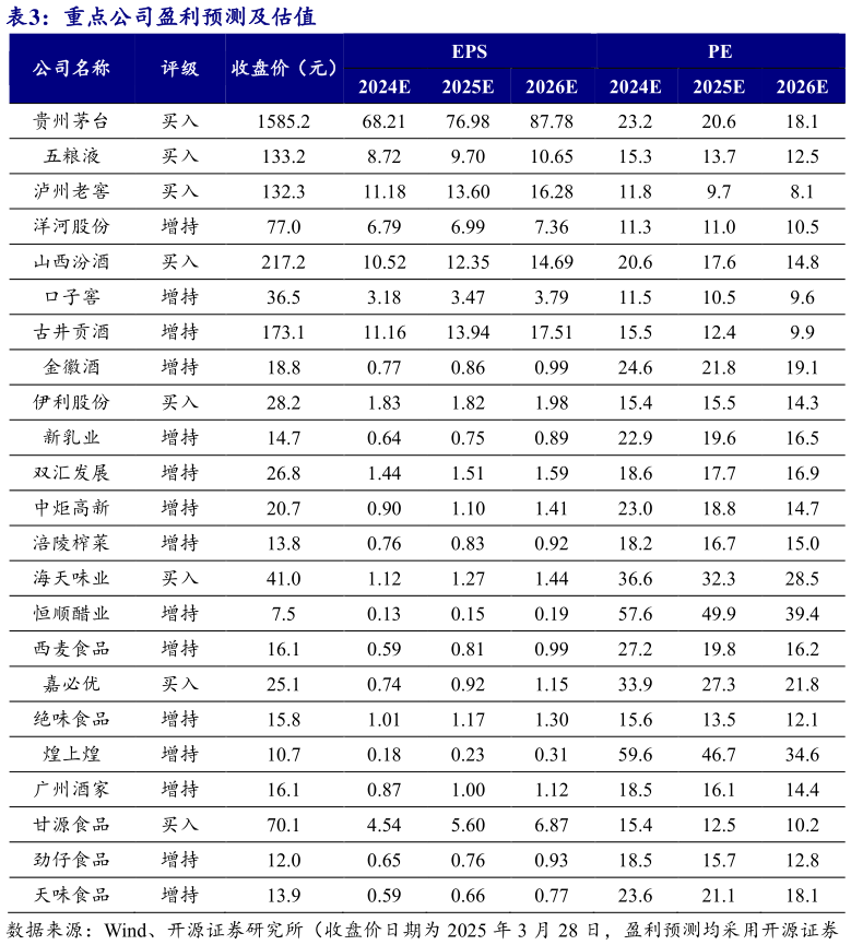 想问下各位网友重点公司盈利预测及估值?