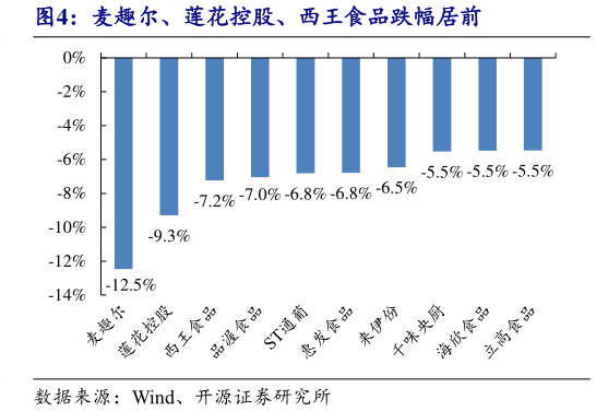 咨询下各位麦趣尔、莲花控股、西王食品跌幅居前