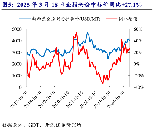 你知道2025 年 3 月 18 日全脂奶粉中标价同比27.1%