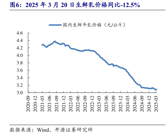 如何了解2025 年 3 月 20 日生鲜乳价格同比-12.5%?