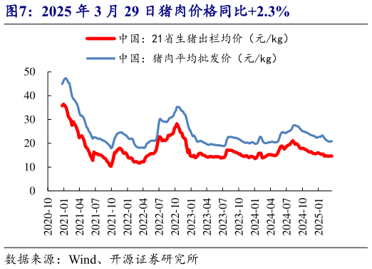 谁能回答2025 年 3 月 29 日猪肉价格同比2.3%?