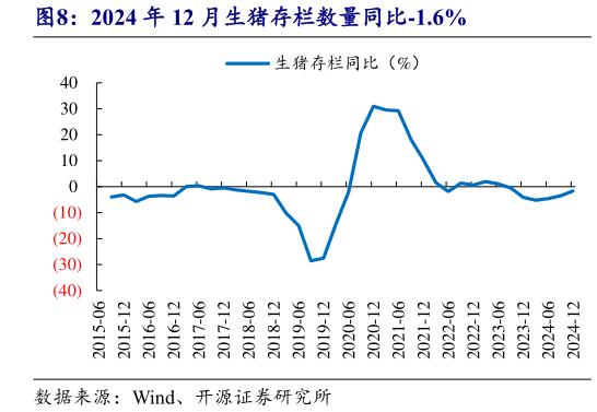 谁知道2024 年 12 月生猪存栏数量同比-1.6%?